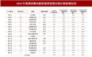 2018年我国连锁电影院顾客推荐度指数排名情况