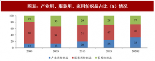 2018年中国纺织制造行业组成及供需状况 智造升级背景下亟需转型（图）