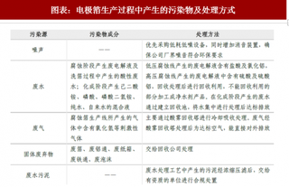 2018年中国电极箔行业污染物处理及环保监管 各类重污染企业关停案件频现（图）