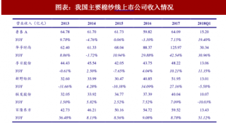 2018年中国棉纱线行业盈利状况 国内外需求回暖业绩表现靓丽（图）