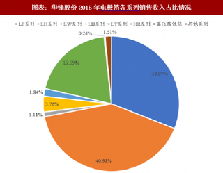 2018年中国电极箔行业龙头企业营收情况（图）