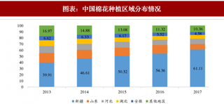 2018年中国棉花种植行业供需格局 产量小幅上升棉价存微涨预期（图）