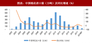 2018年中国棉花行业进口量及消费情况 在配额限制下增量受限（图）