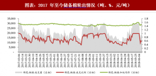 2018年中国棉花行业供需量及现货价格 棉花供需格局变化（图）