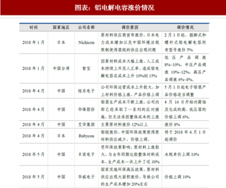 2018年中国铝电解电容行业涨价情况 有望拉动电极箔价格上涨（图）