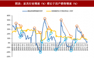 2018年中国家具制造业增速及房产销售周期 地产周期负面影响有限（图）