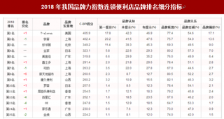 2018年我国连锁便利店品牌力指数排名情况