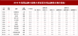 2018年我国大型家居卖场品牌力指数排名情况