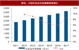 2018年中国化妆品行业规模：需求回暖 行业保持高速增长（图）