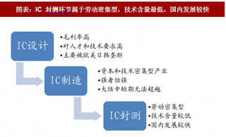 2018年中国封装测试行业特点：封装环节属于劳动密集型国内发展较快（图）