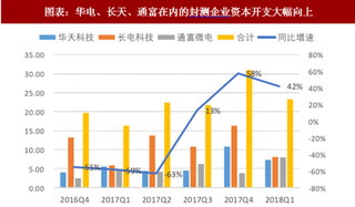 2018年中国封装测试行业需求：技术迭代带来新增产能需求（图）