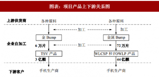 2018年中国封装测试行业成本：项目投资 80%为设备购置费（图）