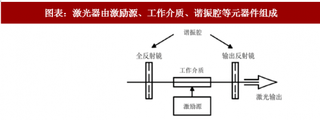 2018年中国激光器行业特点：处于产业链上游 是激光设备的核心（图）