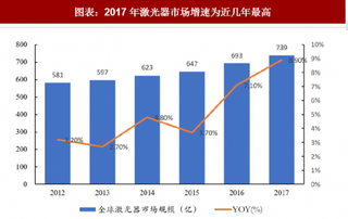 2018年全球激光器行业现状：市场超过700亿 增速比较稳定（图）