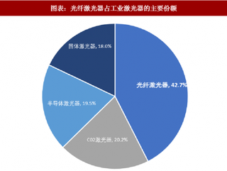 2018年中国激光器行业市场份额：光纤激光器占主要份额（图）