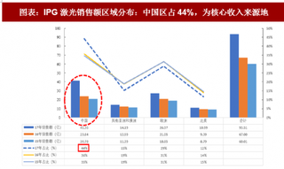 2018年中国激光器行业市场占比：IPG仍是龙头，市占率还有所提升（图）