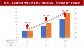 2018年中国光纤激光器行业现状：中低功率已基本实现国产化（图）