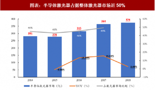 2018年中国激光器行业发展趋势：直接半导体激光器是重要方向（图）