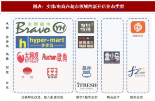 2018年中国超市行业特征：紧握生鲜品类 双线融合拓展（图）