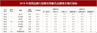 2018年我国培训服务品牌力指数排名情况