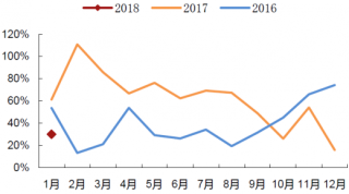 2016-2018年波兰住宿设施接待中国游客数量月度同比增速【图】