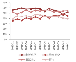 2015-2018年厨电行业毛利率比较【图】