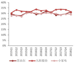 2015-2018年我国小家电行业毛利率比较【图】