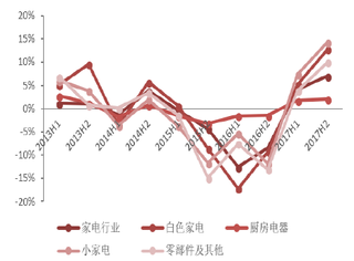 2013-2017年我国家电行业汇兑损益【图】