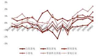 2013-2018年我国家电行业财务费用率为0.6%【图】