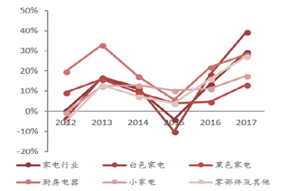 我国家2014-2018年家电行业收入同比增长18%【图】