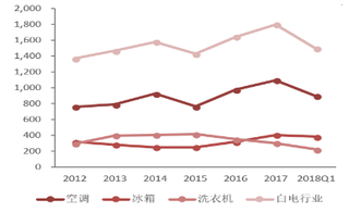 2012-2018年我国白电行业库存情况（万台）【图】