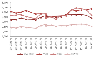 2016-2018年2月我国家电行业均价上升明显【图】