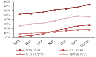 2012-2018年我国高端家电销售量占比上升【图】