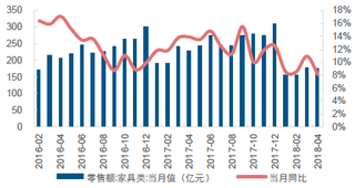 2016-2018年4月我国家具零售额同比增长8.10%【图】