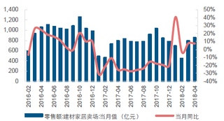 2016-2018年4月我国建材家居卖场销售额同比增长7.68%【图】