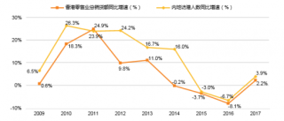 2009年-2017年香港零售业的发展及内地访港人数增速【图】
