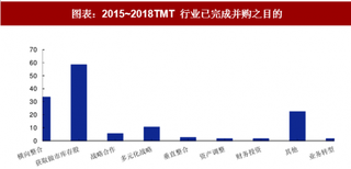 2018年中国TMT行业资源整合：高景气度推动并购进程（图）