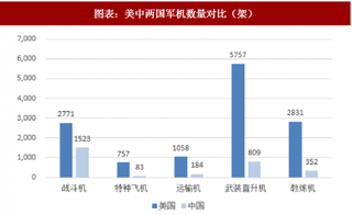 2018年中国军工行业展望：十三五中后期军机列装有望提速（图）