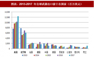 2018年中国军工行业市场空间：资源汇聚和技术优势带来巨大空间（图）