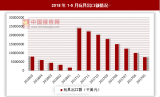 2018年1-5月全国玩具出口额为7886087千美元 同比增长4.1%