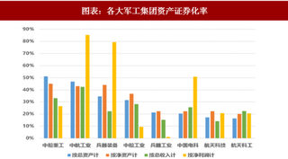 2018年中国军工行业趋势：将强化国企改革和军工资产证券化（图）