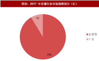 2018年中国直播行业模式：非强制“打赏”模式为主（图）