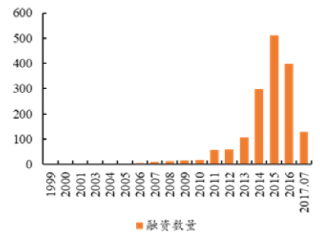 1999-2017年教育行业以及市场融资事件数量【图】
