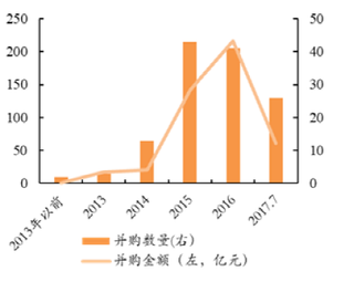 2013-2017年教育行业二级市场并购案件数量【图】