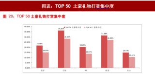 2018年中国直播行业营收模式：鲸鱼用户集中度较低 打赏较为集中（图）
