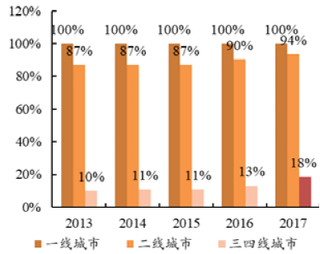 2013-2017年新东方三四线城市渗透率【图】