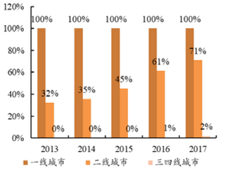 2013-2017年好未来二三线城市布局【图】