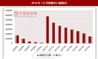 2018年1-5月全国纸烟出口额为171541千美元 同比增长15.7%