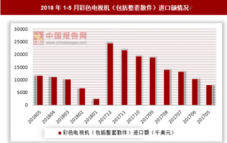 2018年1-5月全国彩色电视机（包括整套散件）进口额为11582千美元 同比增长45.9%