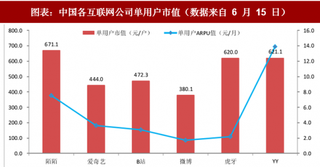 2018年中国直播行业估值方法：单用户 ARPU 值较低（图）